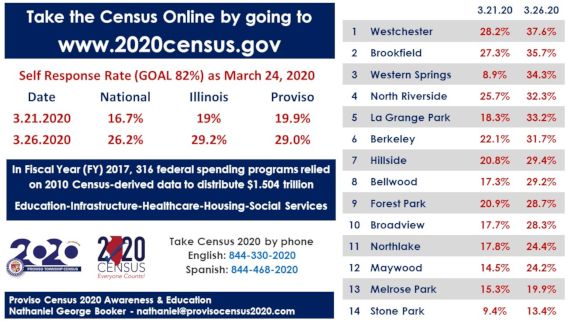 Proviso Census 2020 - Self Response Rate at 30% featured image